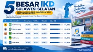 Infografis lima besar IKD Sulawesi Selatan dengan Luwu Timur di peringkat tiga