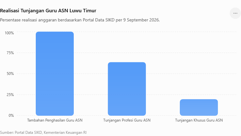 Infografis realisasi Tunjangan Khusus Guru ASN Daerah di Kabupaten Luwu Timur