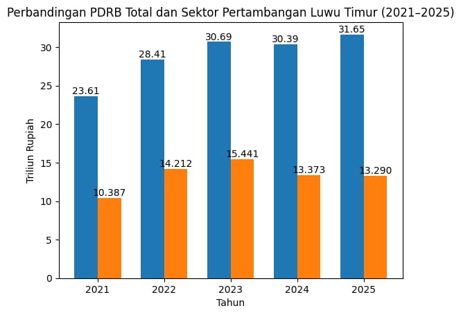 Data BPS menunjukkan sektor tambang luwu timur masih dominan dalam PDRB Luwu Timur