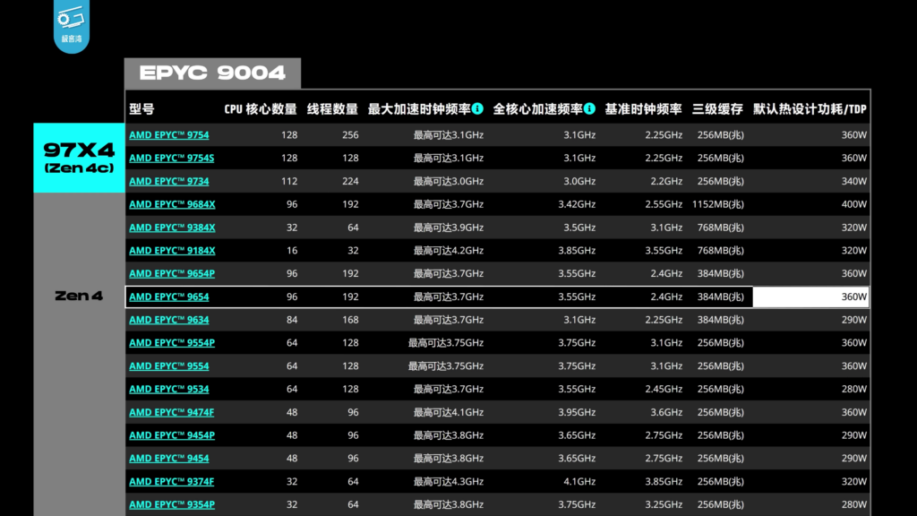 Prosesor AMD EPYC 9754 dalam sistem server dual CPU socket.
